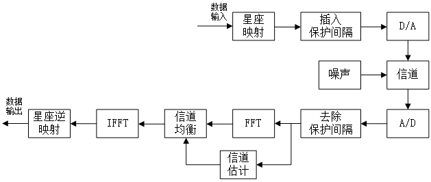 SC⁃FDE 的原理框图